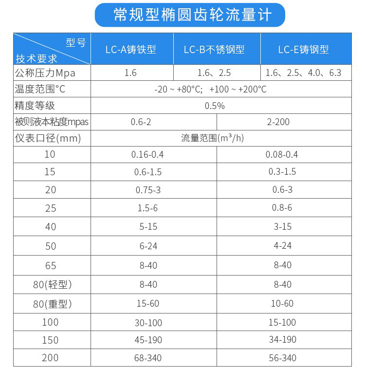 常規型油流量計技術(shù)參數對照表